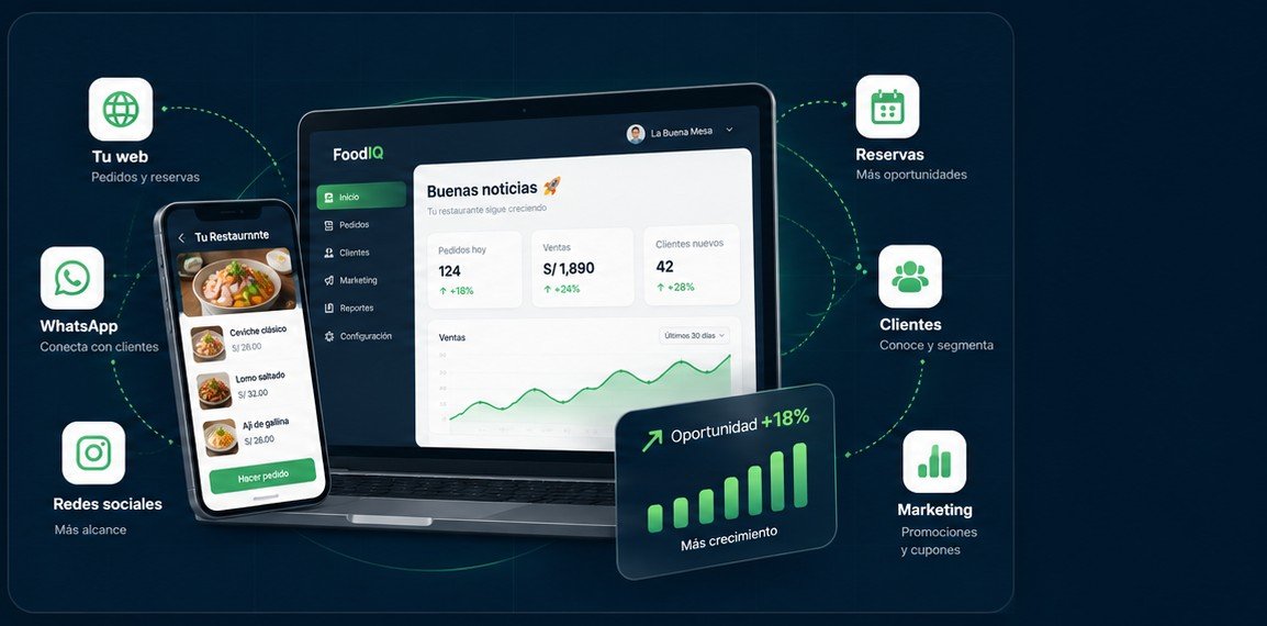 Panel de FoodIQ con pedidos, ventas y clientes nuevos, conectado a tu web, WhatsApp, redes sociales, reservas, clientes y marketing