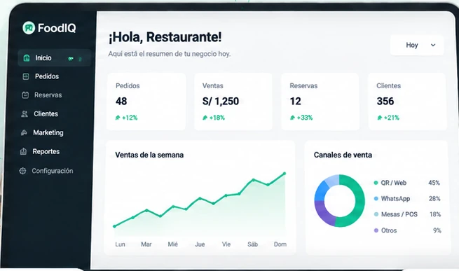 Dashboard de FoodIQ mostrando pedidos, ventas, reservas, clientes y canales de venta