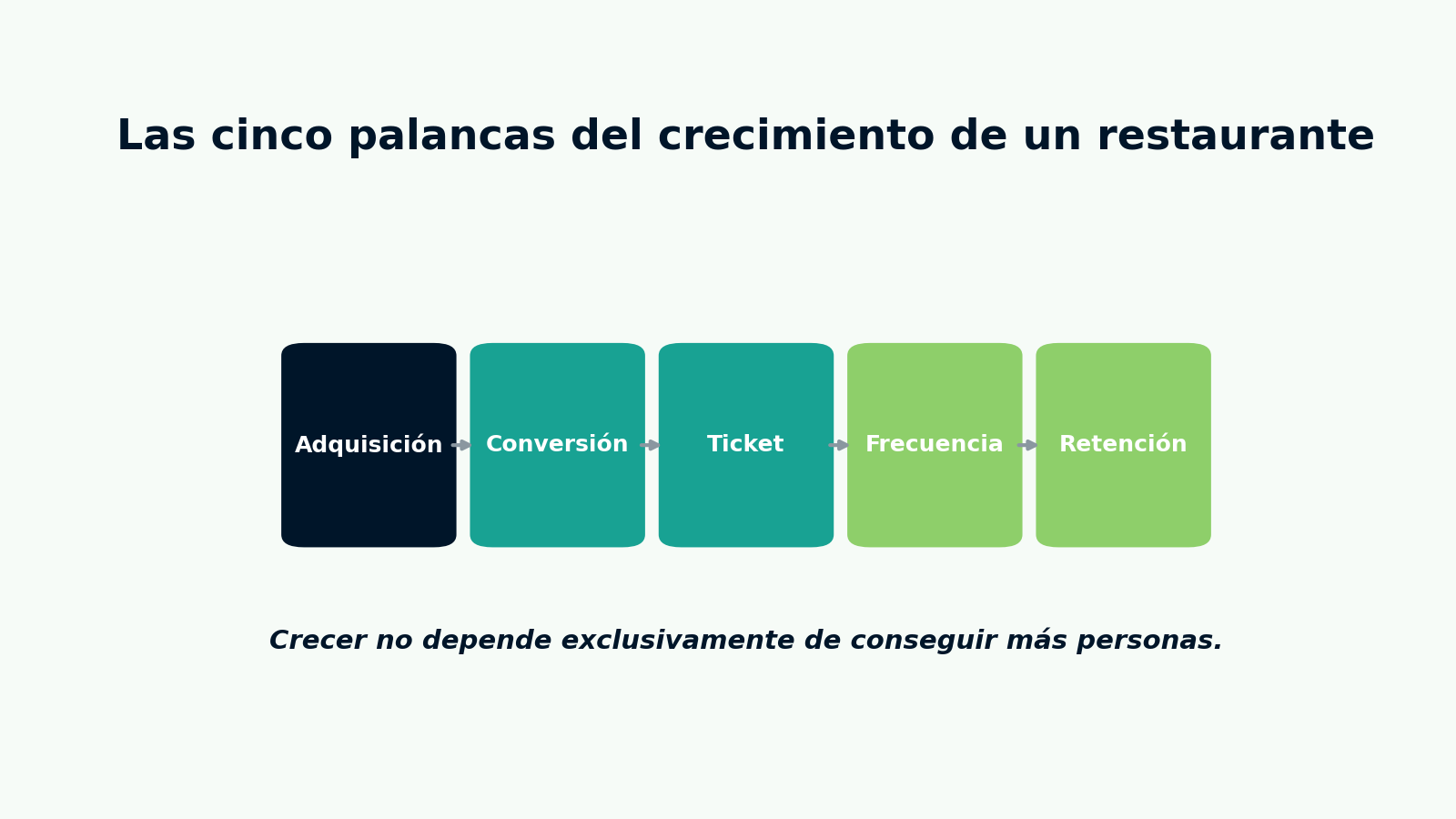 Las cinco palancas del crecimiento de un restaurante”.