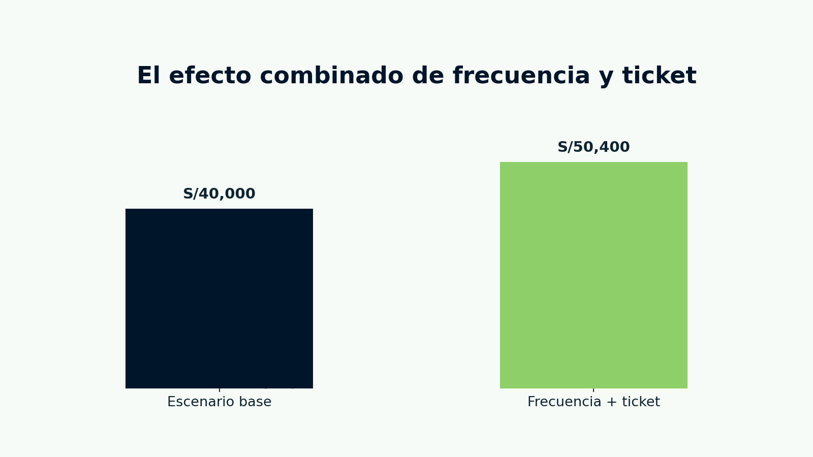 El efecto combinado de frecuencia y ticket”.