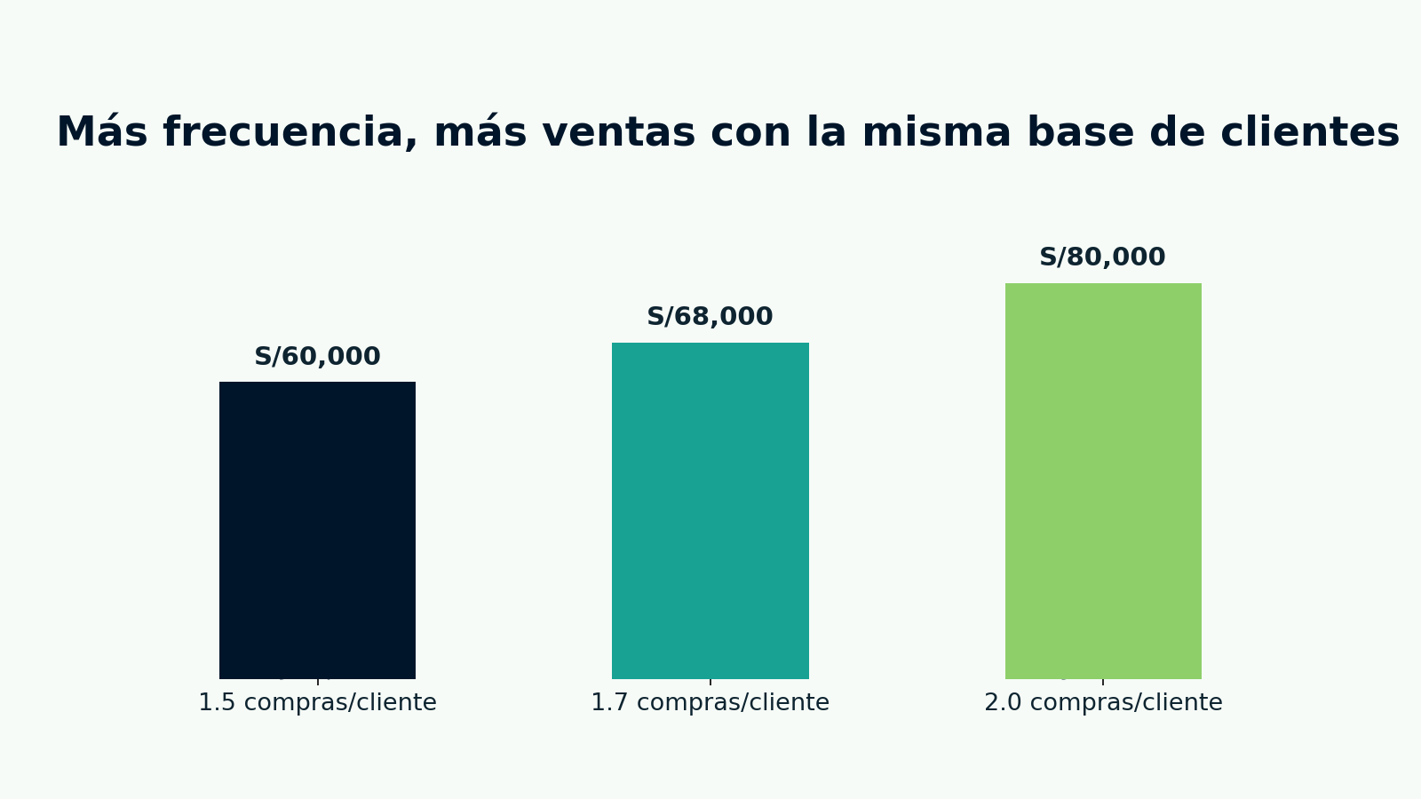 Más frecuencia, más ventas con la misma base de clientes”.