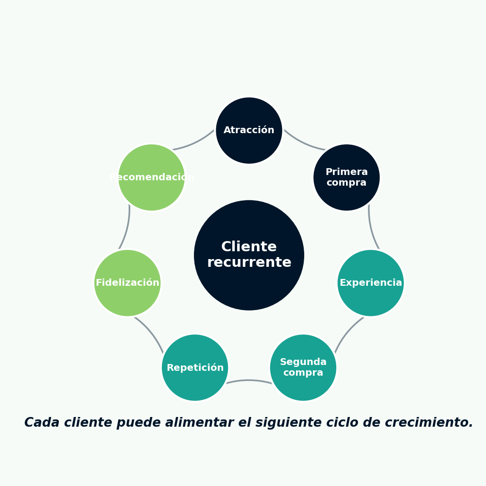 Cada cliente puede alimentar el siguiente ciclo de crecimiento.