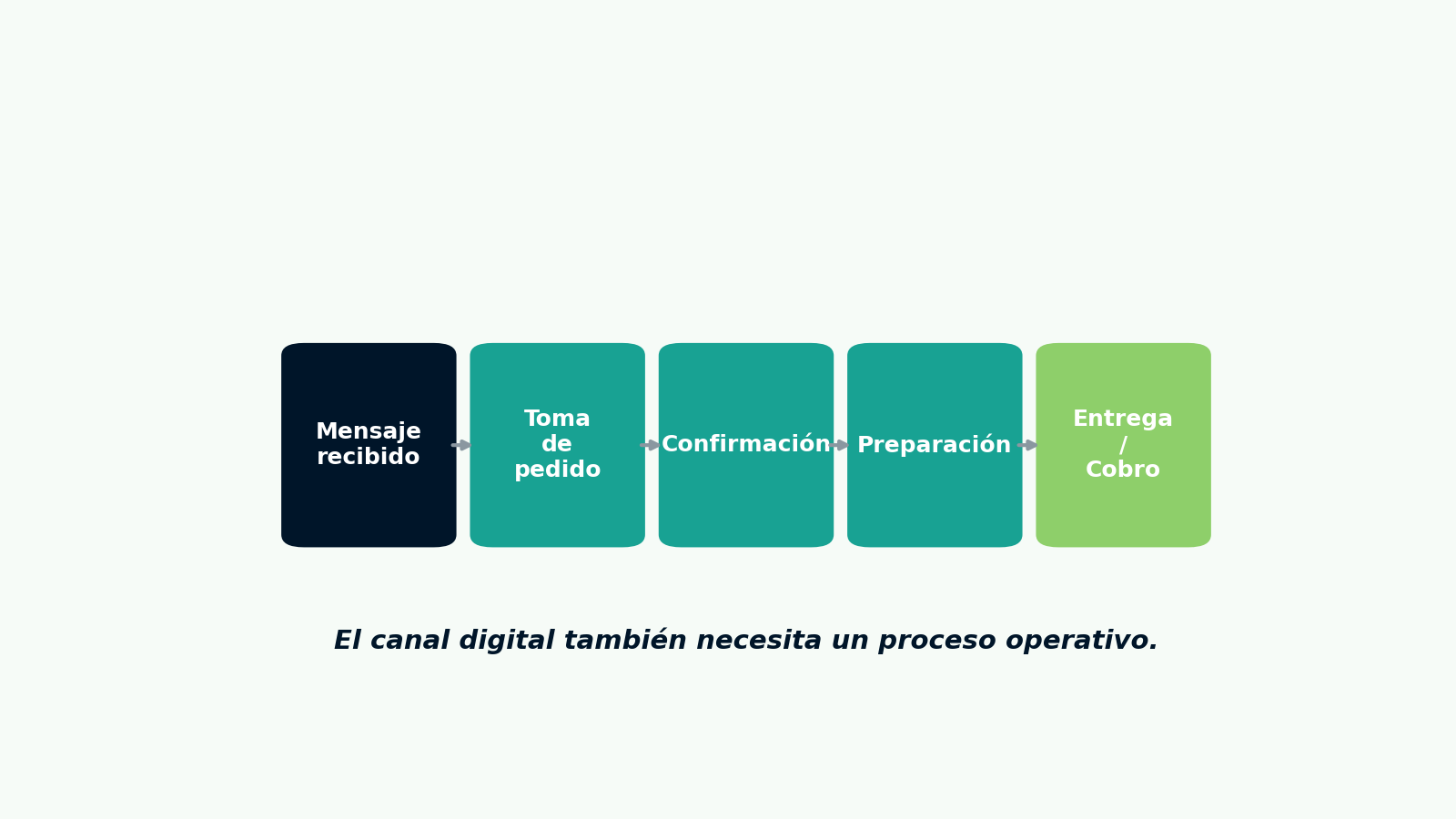 El canal digital también necesita un proceso operativo.