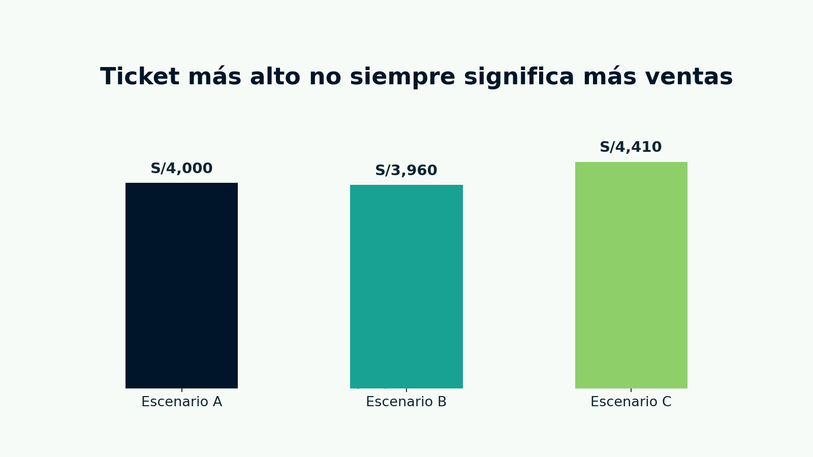 Ticket más alto no siempre significa más ventas”.