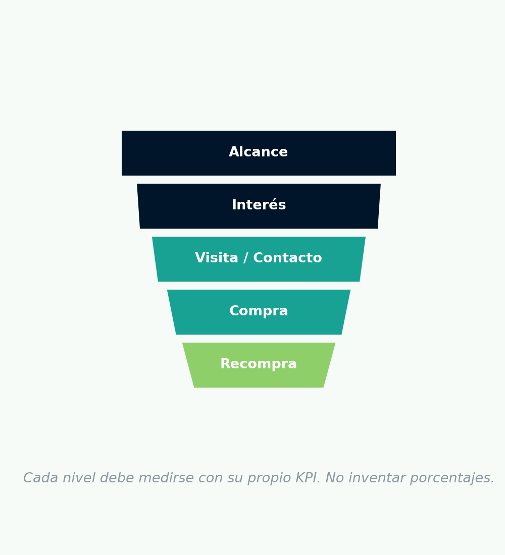 funnel vertical de 5 niveles.