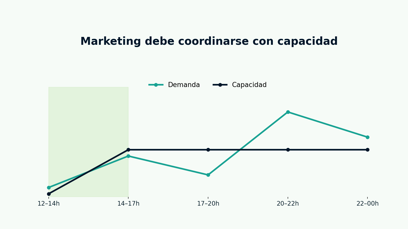Marketing debe coordinarse con capacidad”.