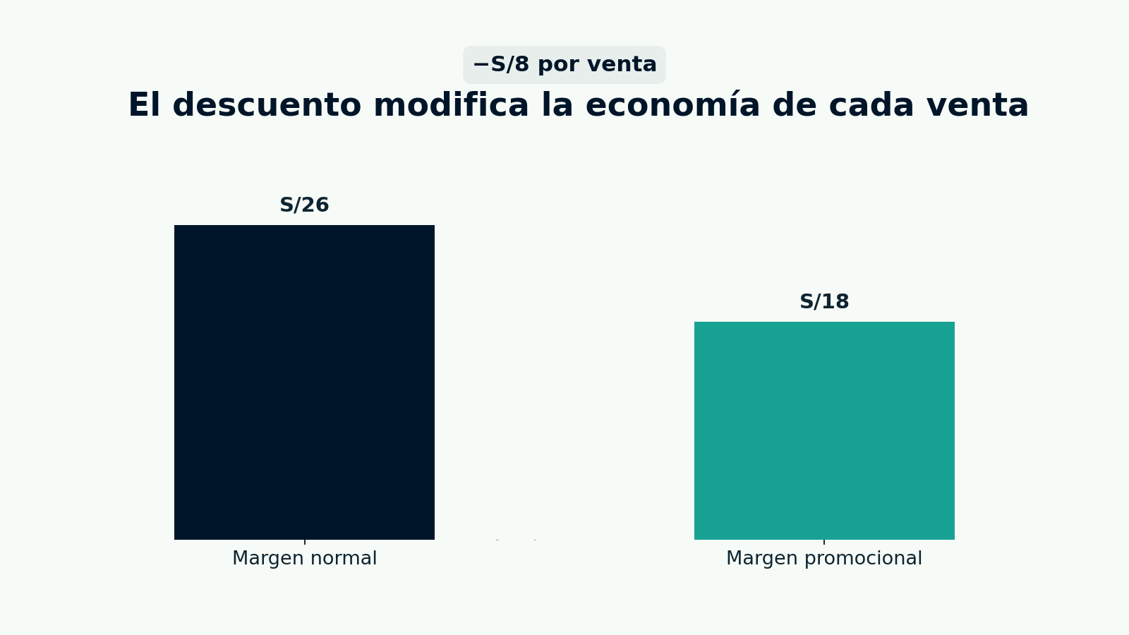 El descuento modifica la economía de cada venta”.