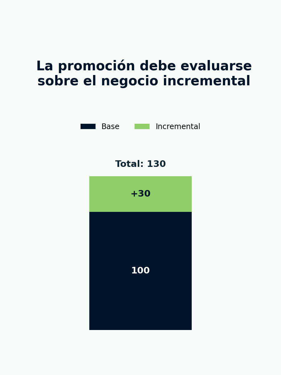 La promoción debe evaluarse sobre el negocio incremental”.