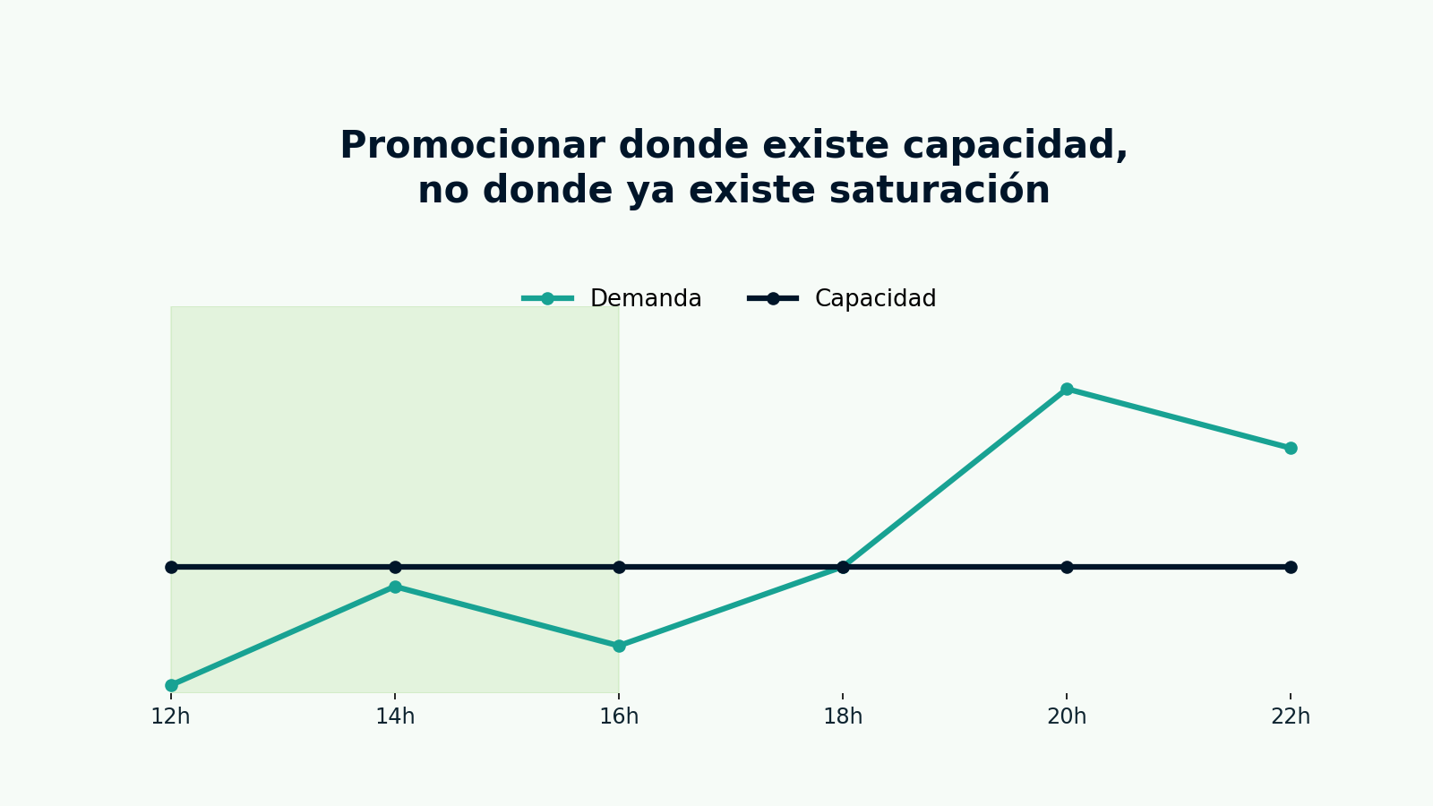 Promocionar donde existe capacidad, no donde ya existe saturación”.