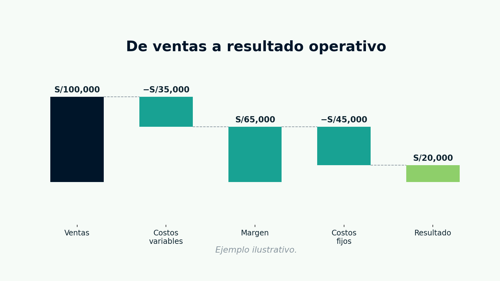 De ventas a resultado operativo”.