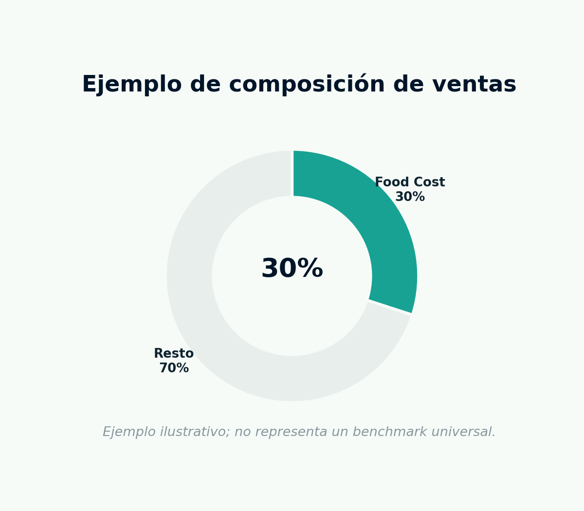Ejemplo de composición de ventas”.