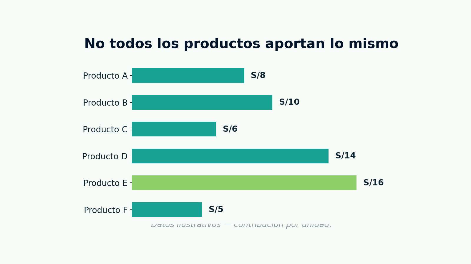 No todos los productos aportan lo mismo”.