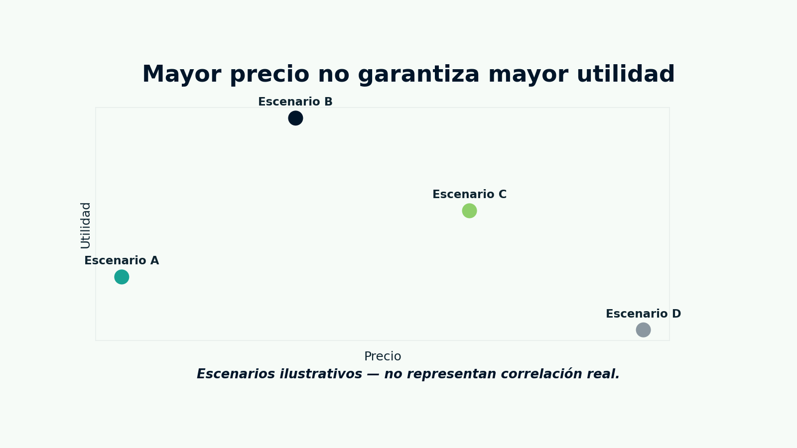 Mayor precio no garantiza mayor utilidad”. **No representar correlación real. Etiquetar escenarios como ilustrativos.**