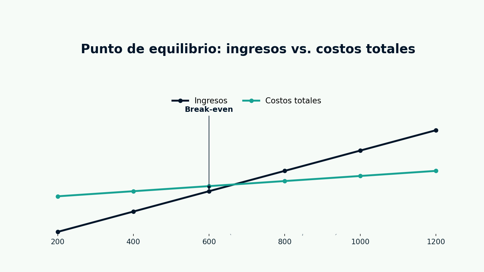 gráfico de líneas.