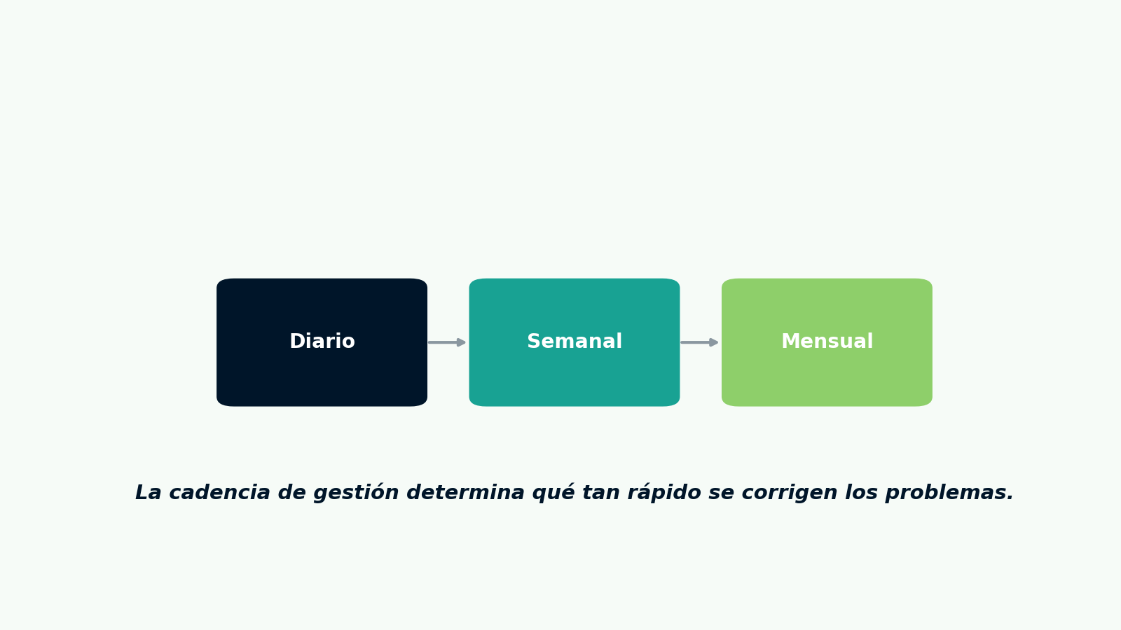 timeline de tres niveles. **Diario → Semanal → Mensual.**