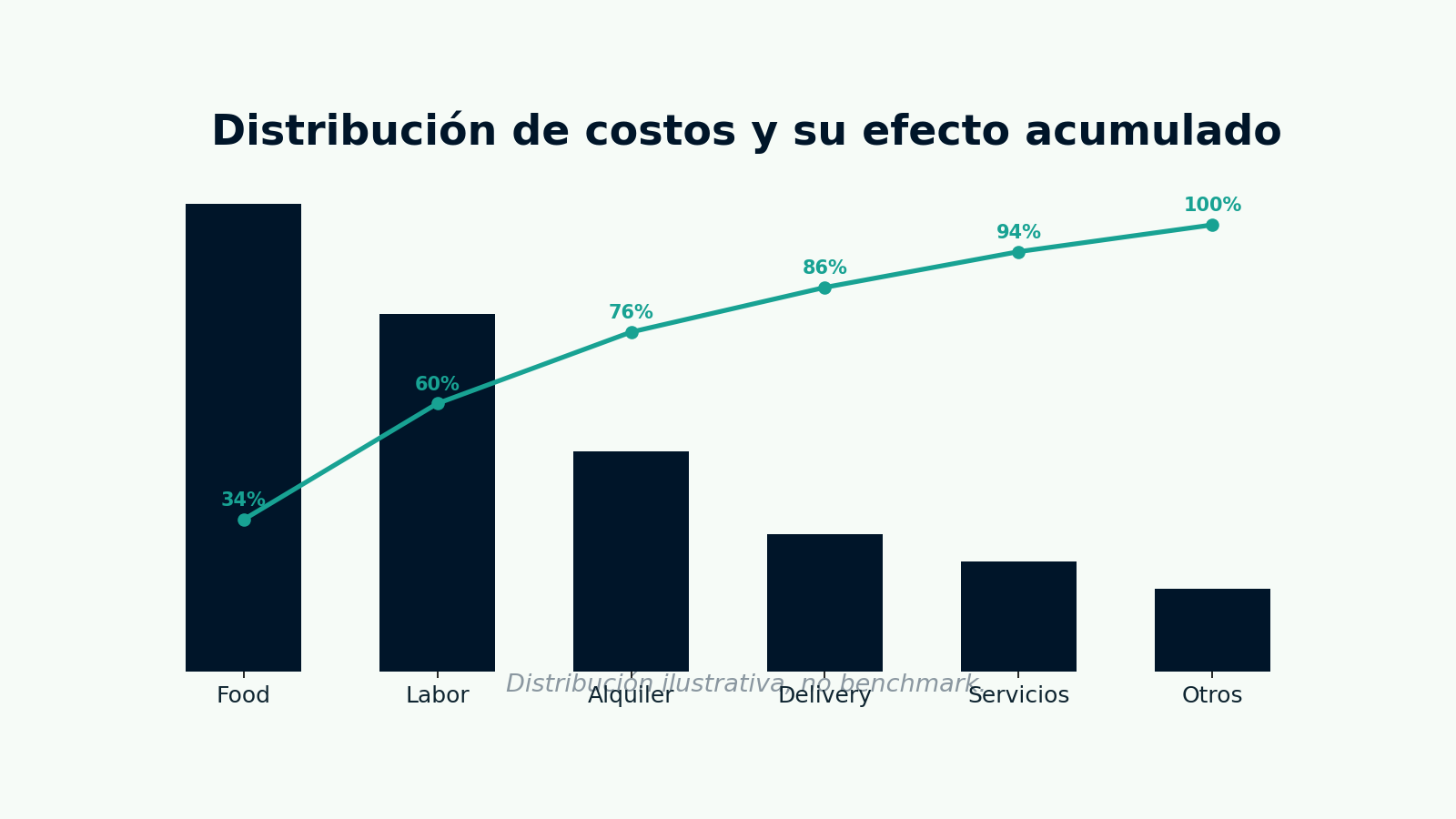 Pareto: barras descendentes + línea acumulada.