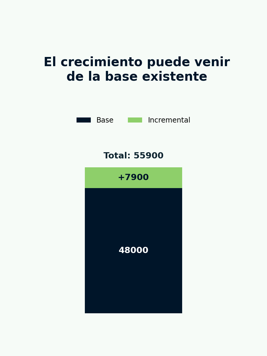 El crecimiento puede venir de la base existente".