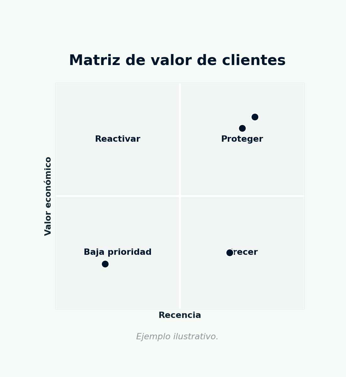 matriz de clientes.