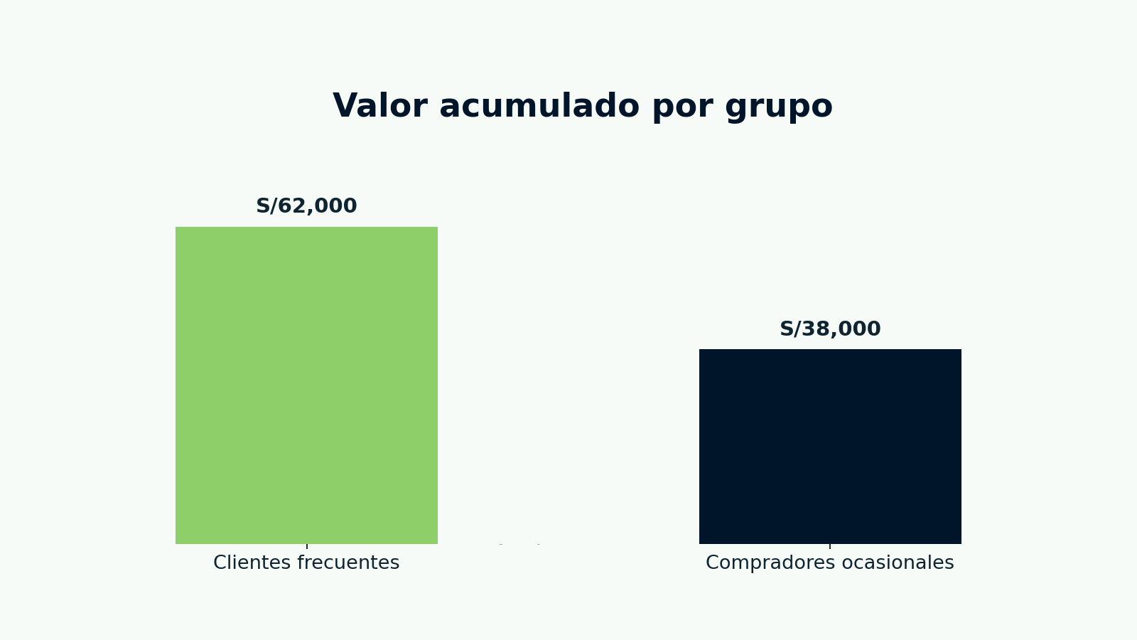 mostrar cómo un grupo de clientes frecuentes puede aportar más valor acumulado que un grupo de compradores ocasionales.