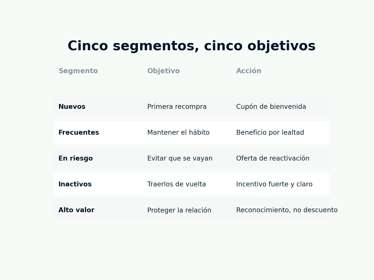 mapa segmento → objetivo → oferta.