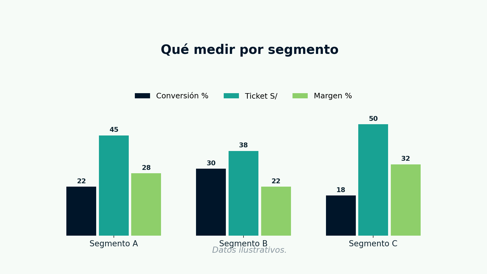 comparar conversión, ticket y margen de tres segmentos ficticios.