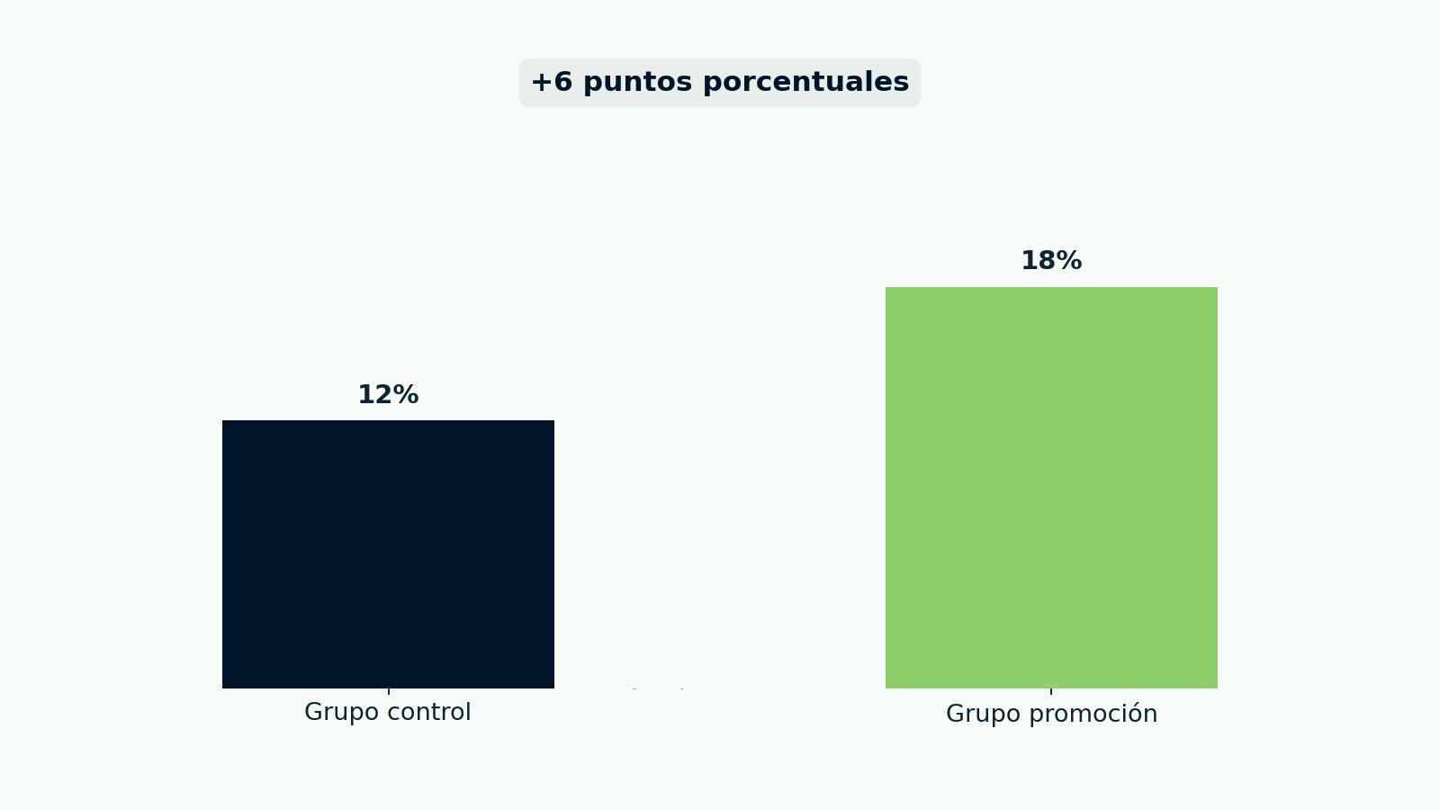 conversión 18% vs. 12%; resaltar +6 pp.