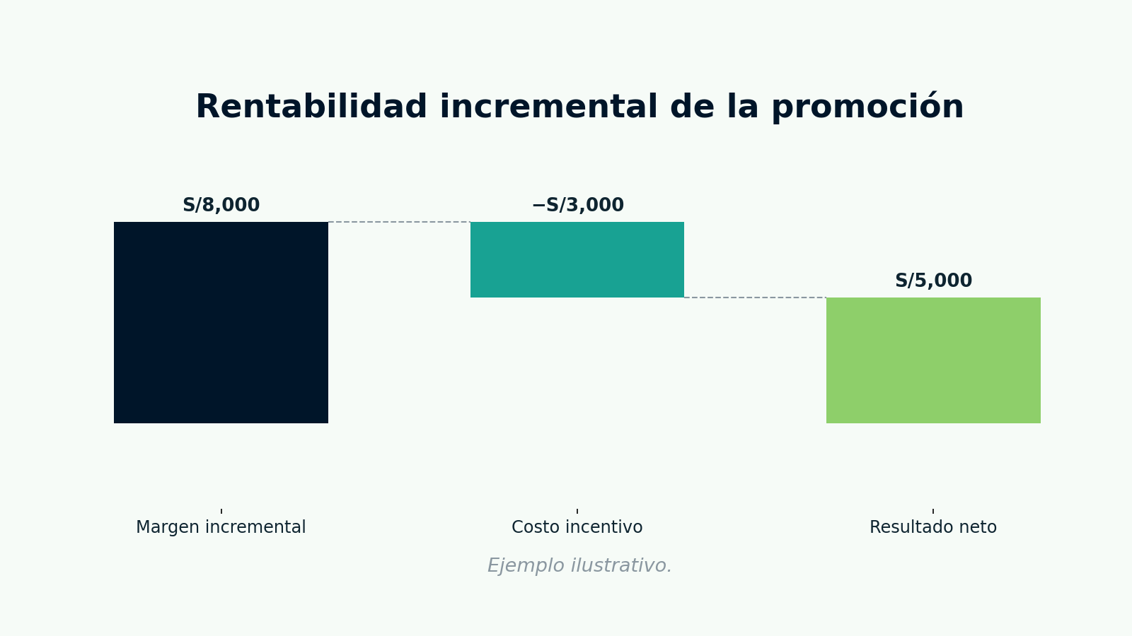 margen incremental → costo incentivo → resultado neto.