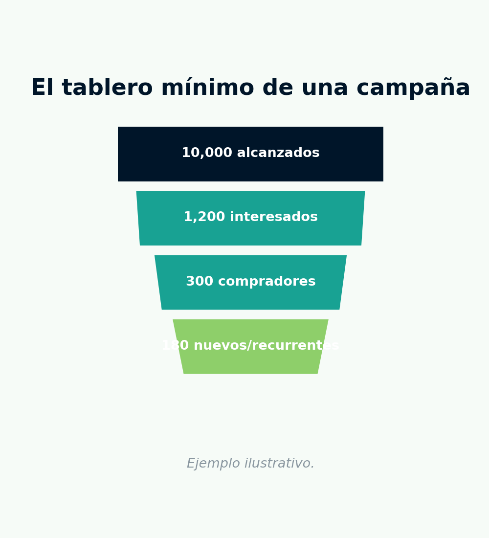 10,000 alcanzados → 1,200 interesados → 300 compradores → 180 nuevos/recurrentes.