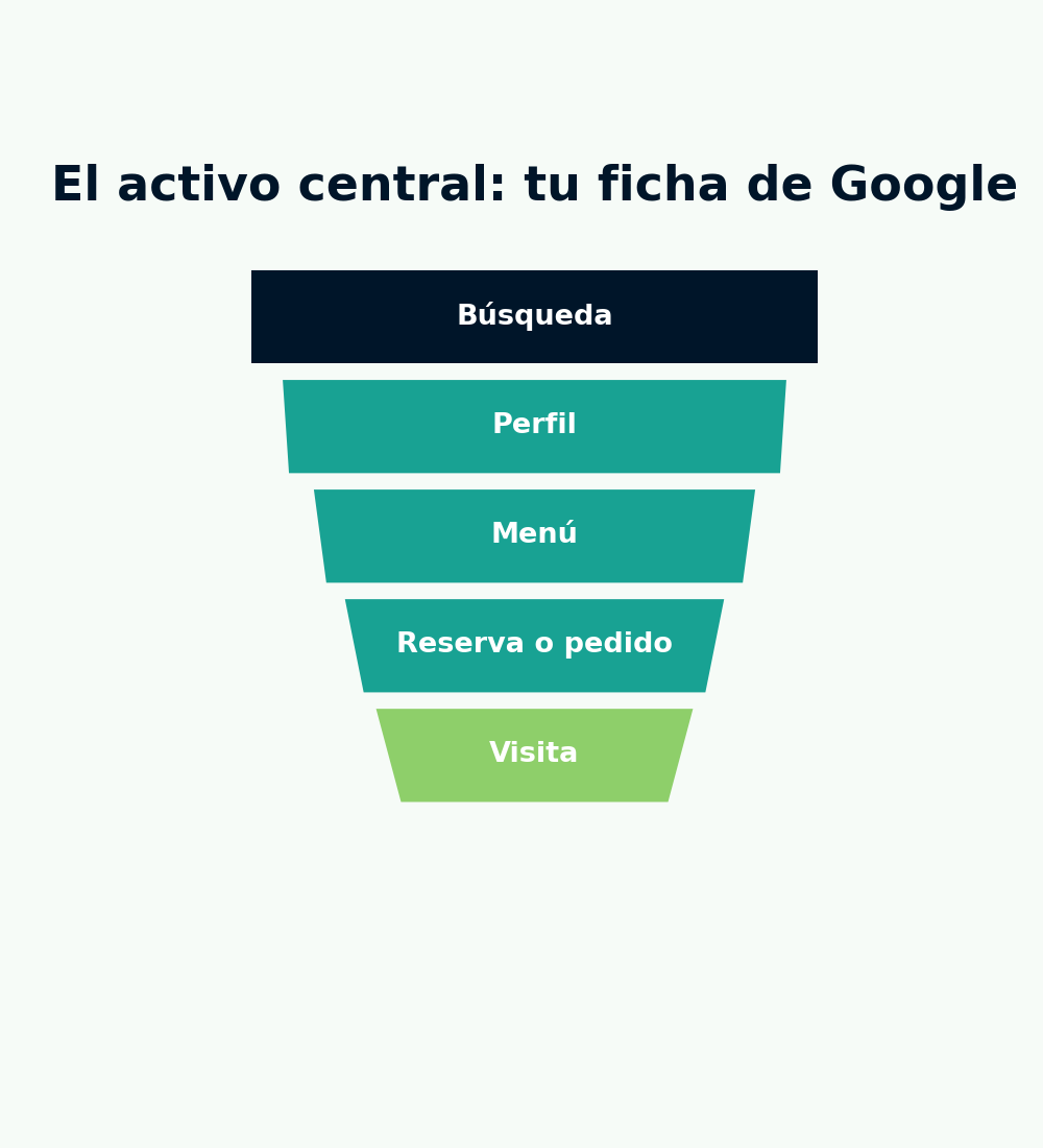 búsqueda → perfil → menú → reserva/pedido → visita.