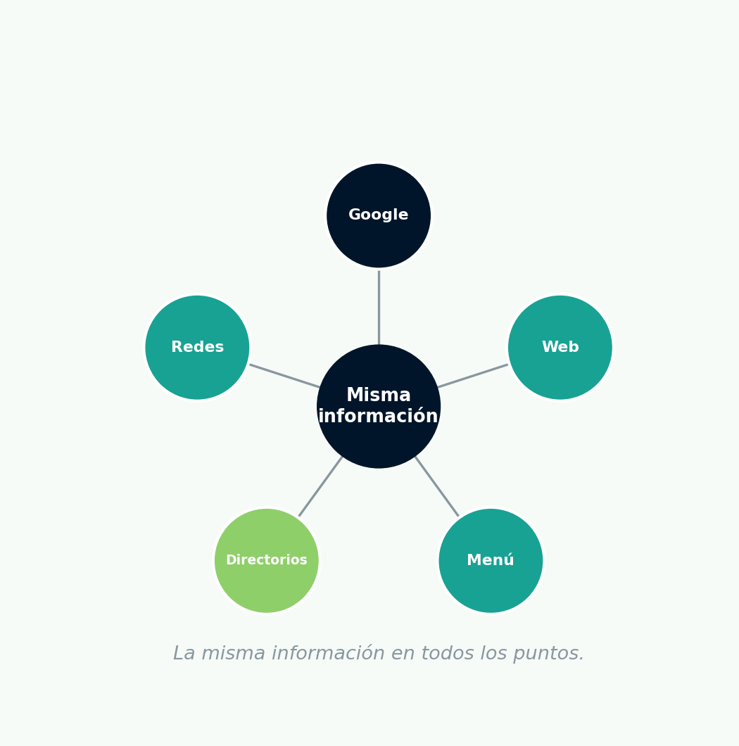 La misma información en todos los puntos".