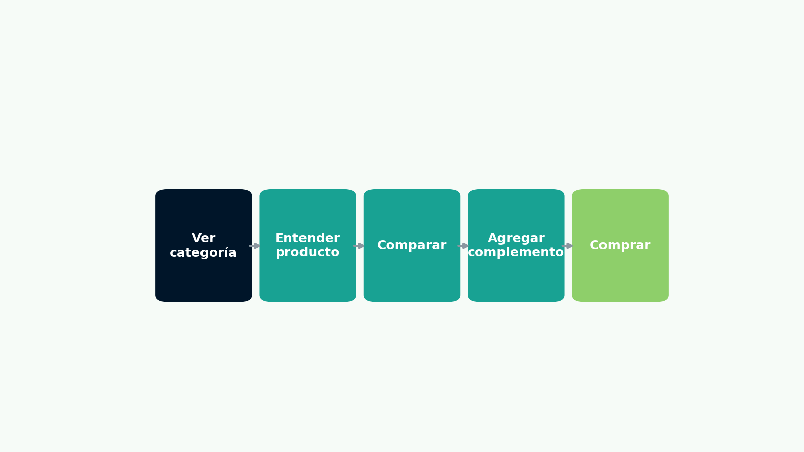 Ver categoría → entender producto → comparar → agregar complemento → comprar.