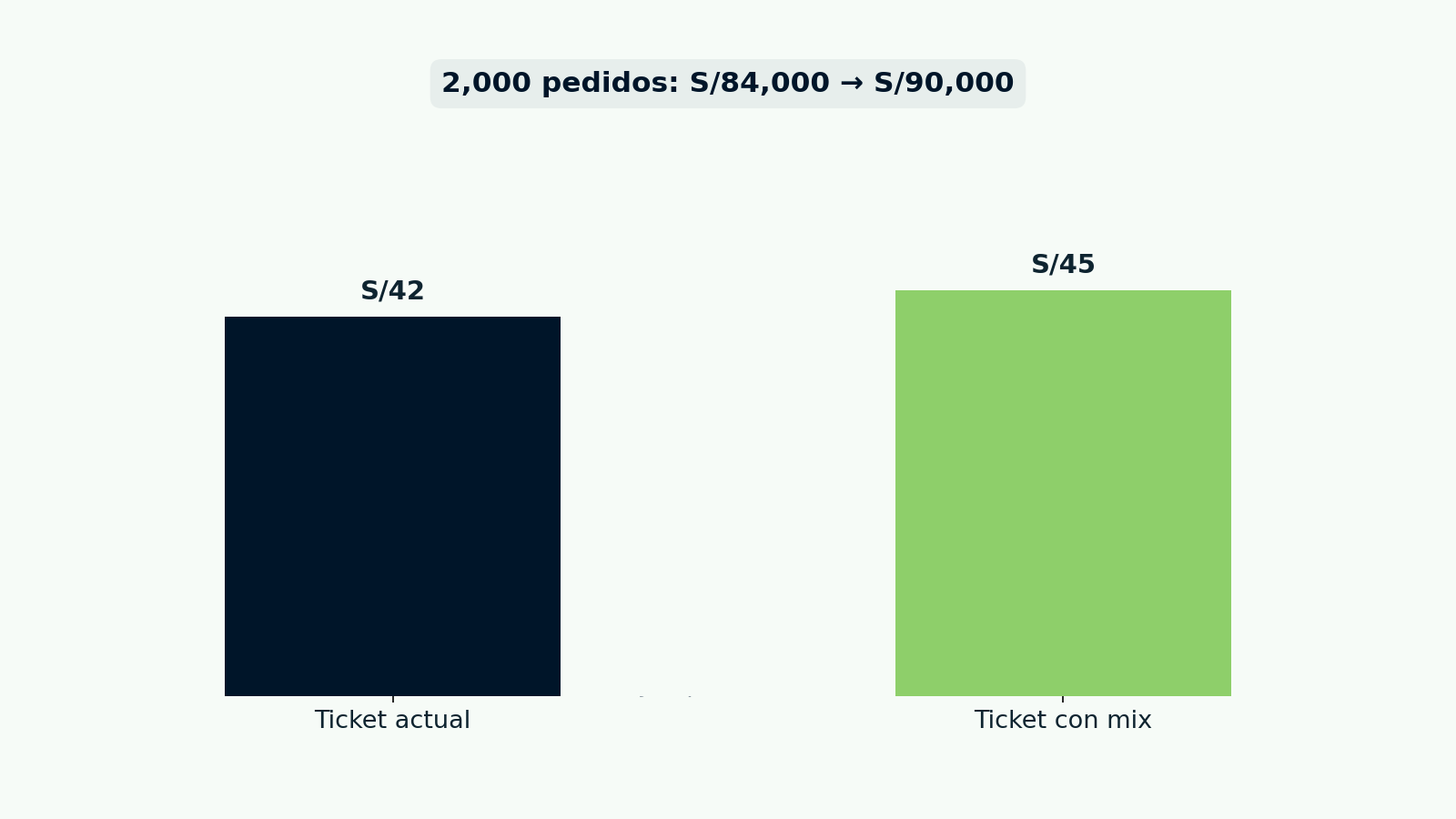 S/42 vs. S/45 de ticket; mostrar debajo "2,000 pedidos" y el impacto mensual S/84,000 → S/90,000.