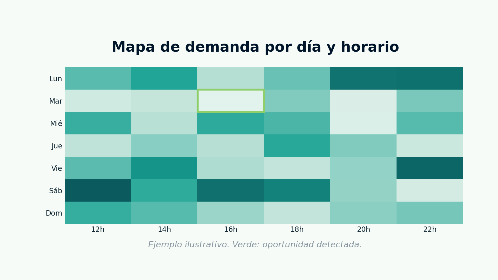 filas lunes-domingo; columnas 12:00--22:00; intensidad según ocupación. Resaltar una franja de baja demanda con capacidad disponible.