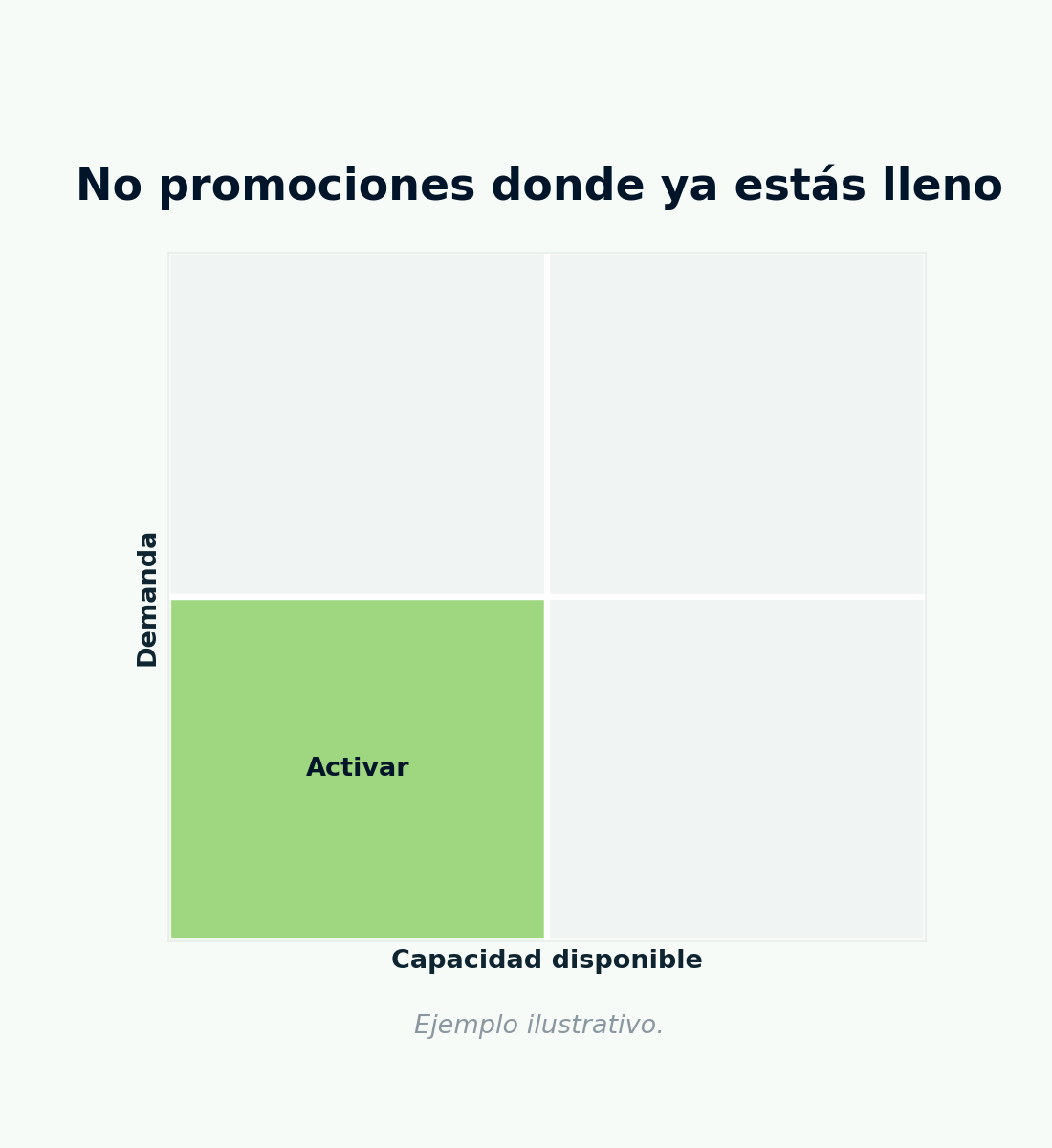 No promociones donde ya estás lleno".