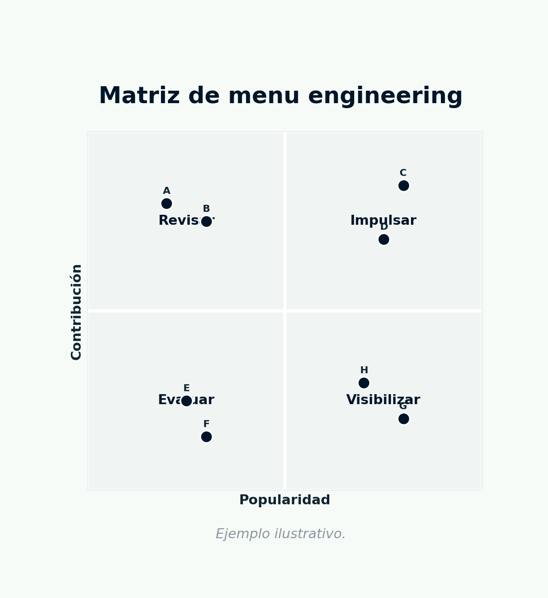 matriz 2×2 de menu engineering.