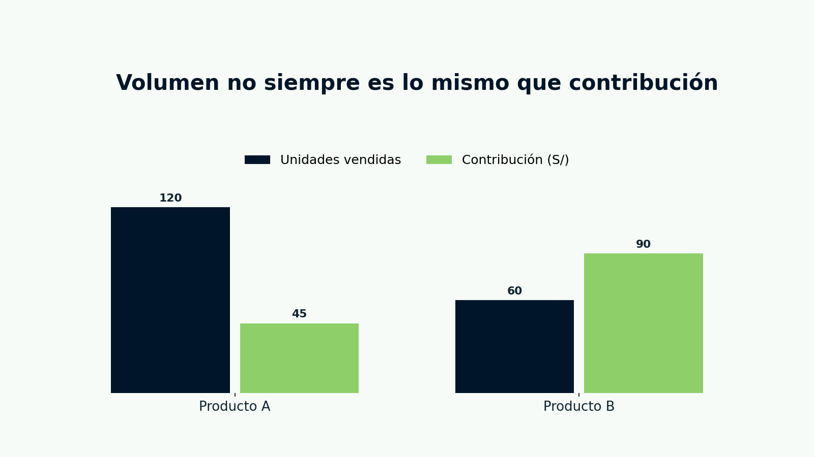 productos A y B, comparando unidades y contribución total.