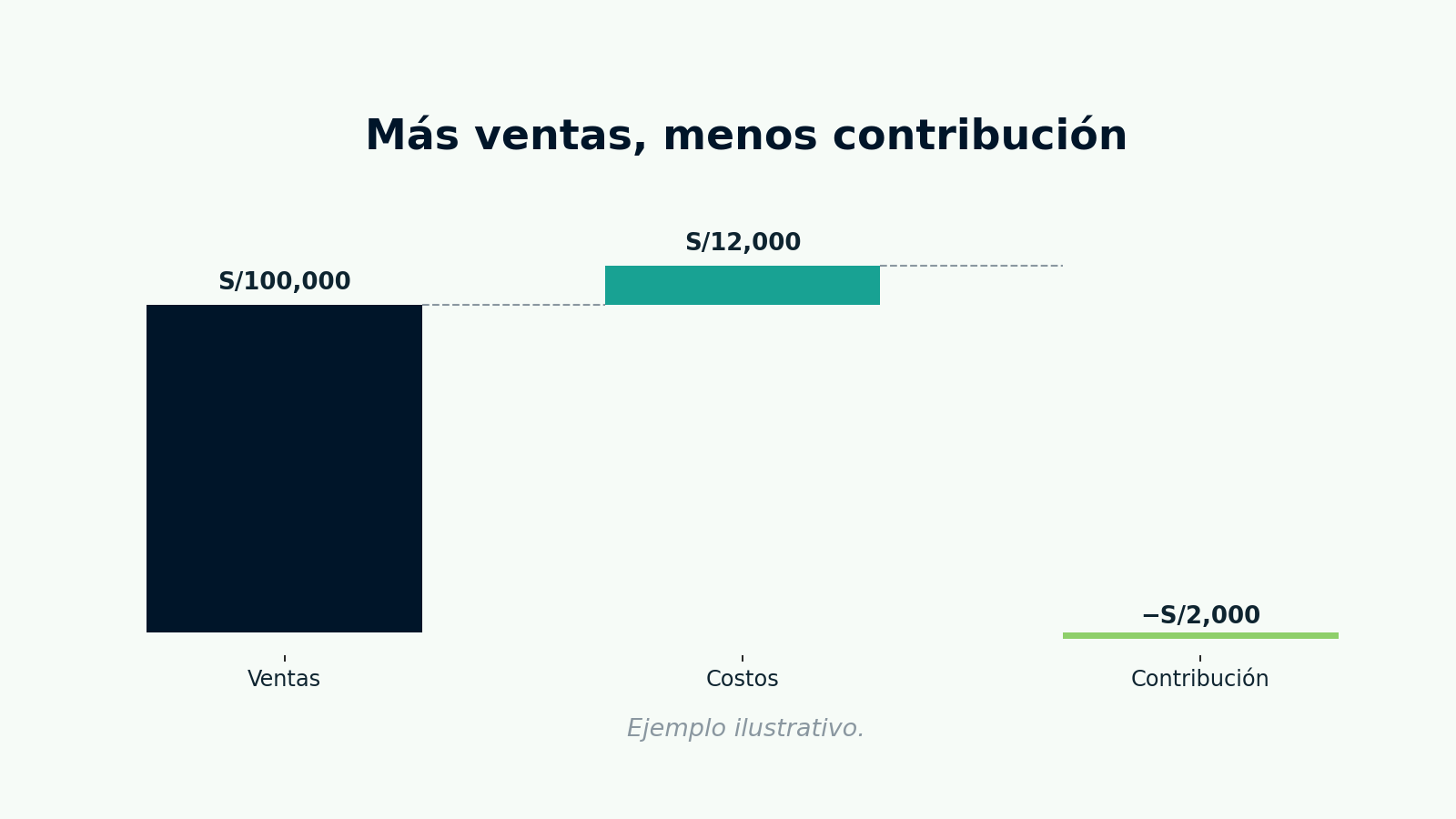 ventas +S/10,000; costos +S/12,000; contribución -S/2,000.