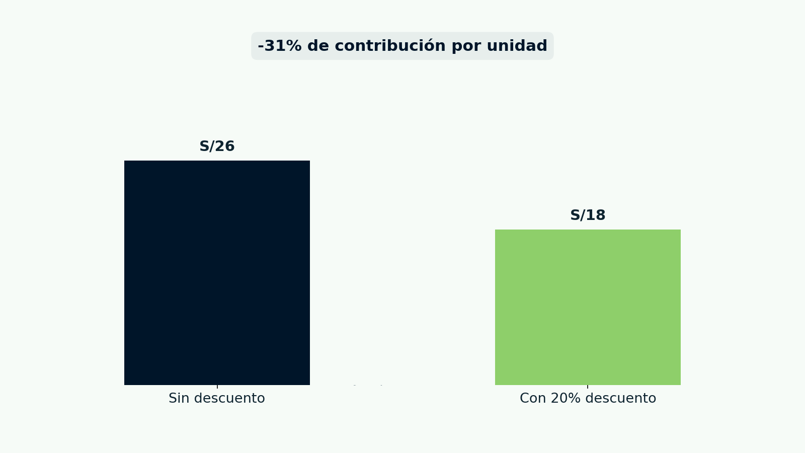 -31% de contribución por unidad".