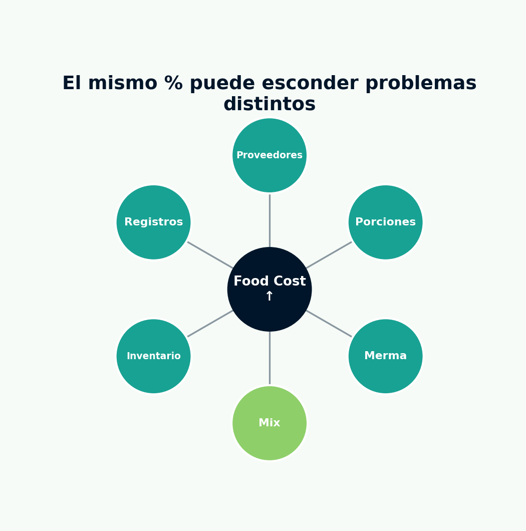 Food Cost ↑ → proveedores / porciones / merma / mix / inventario / registros.