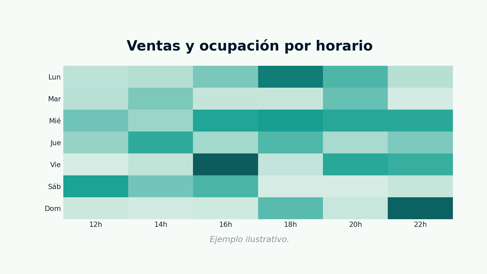 día de semana × franja horaria, con intensidad según ventas/ocupación.