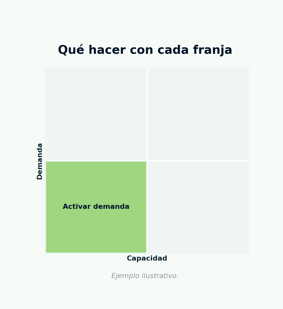 matriz demanda × capacidad.