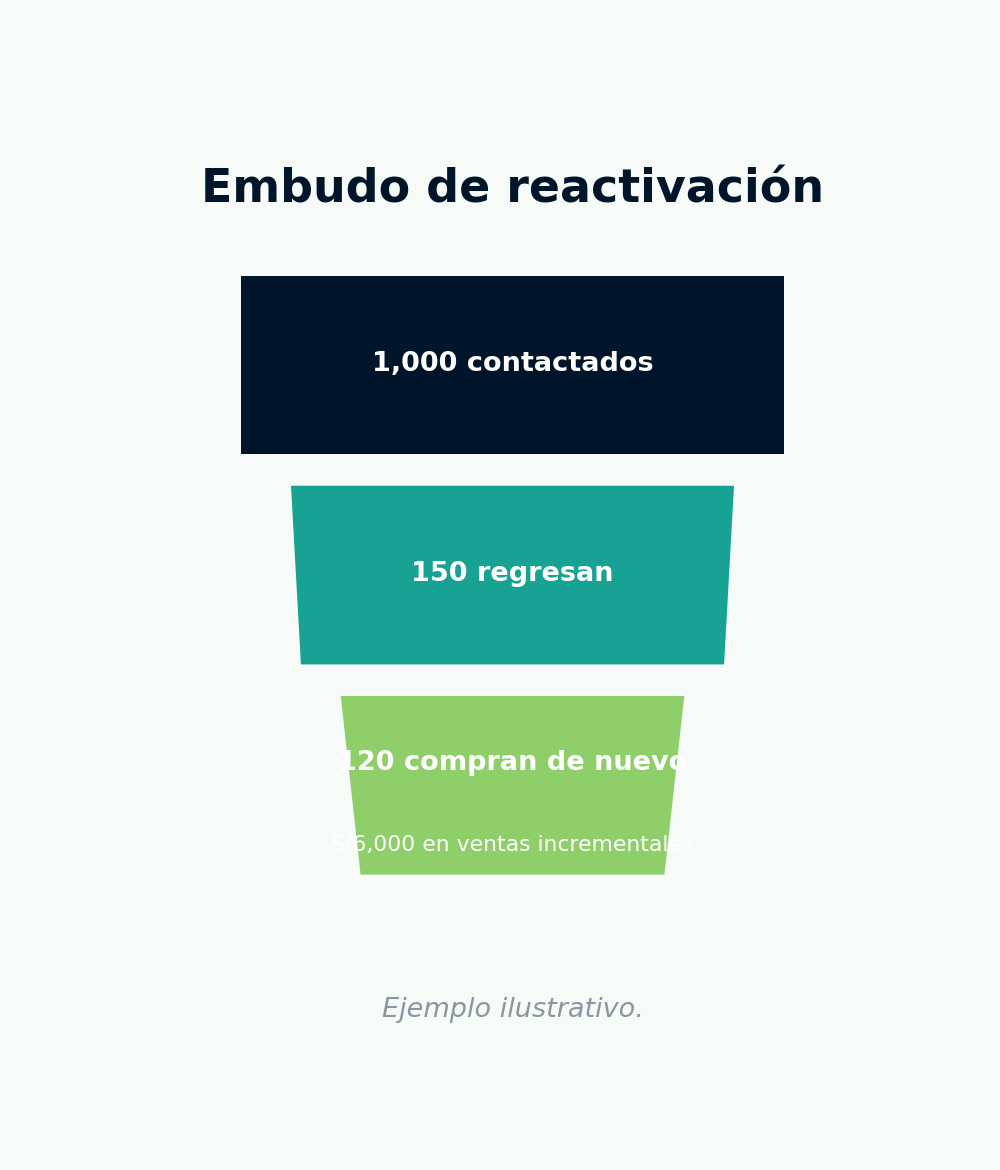 1,000 contactados → 150 regresan → 120 compran nuevamente → S/6,000 ventas incrementales.